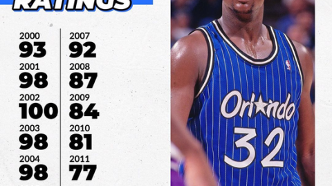 NBA2K18球员能力值解析：哈登凭什么拿到95分比MVP威少还高1分？