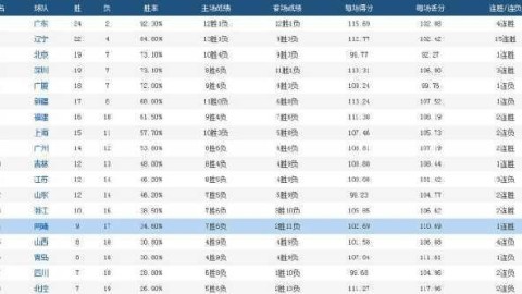数据来源：CBA官方中国篮协各大体育平台，截止2026年4月25日。
